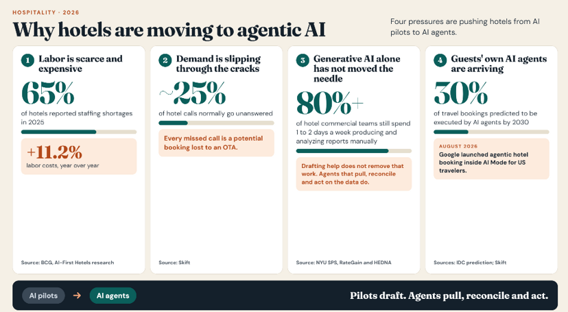 Infographic of four pressures moving hotels from AI pilots to AI agents: scarce and expensive labour, around 25 percent of hotel calls going unanswered, commercial teams still producing reports by hand, and guests' own AI agents beginning to book travel