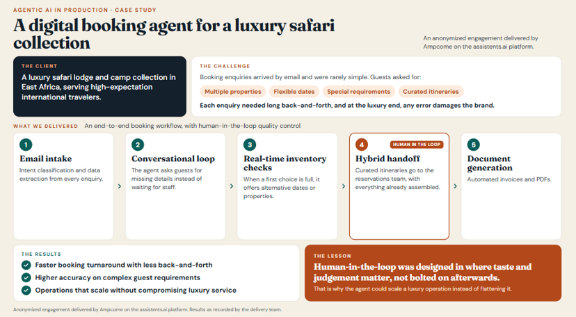 Case study of a digital booking agent for a luxury East African safari collection, showing the challenge, a five-step workflow from email intake to document generation with a human-in-the-loop handoff, and the results