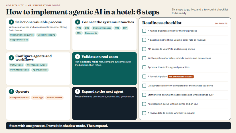 Six steps to implement agentic AI in a hotel, from selecting one valuable process and connecting systems to validating in shadow mode and expanding, alongside a ten-point readiness checklist