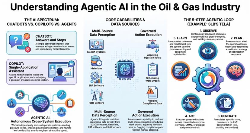 Infographic explaining agentic AI in oil and gas: chatbots vs copilots vs agents, core capabilities pulling from SCADA, historians, ERP and field sensors into governed actions, and SLB Tela's five-step observe-plan-generate-act-learn loop