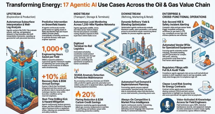 Infographic of 17 agentic AI use cases across the oil and gas value chain — upstream exploration and production, midstream transport and terminals, downstream refining and retail, and enterprise HSE, procurement and field support — with KPIs including 1,000+ engineering hours saved and 10% recovery-rate gains