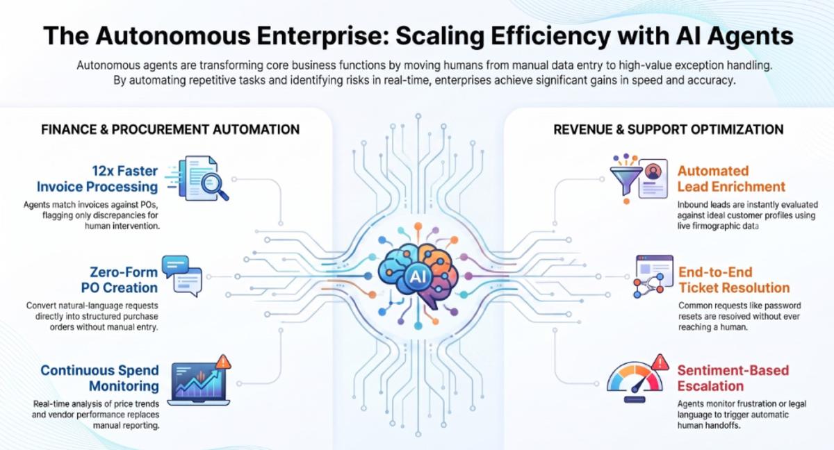 AI agent use cases across finance and procurement workflows
