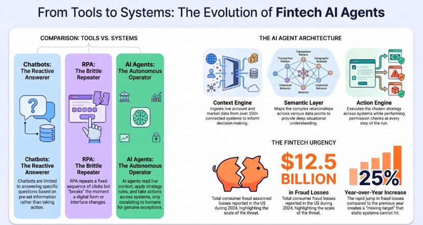 Infographic contrasting chatbots as reactive answerers and RPA as brittle repeaters with AI agents as autonomous operators, alongside an agent architecture of context engine, semantic layer and action engine, and US consumer fraud loss figures