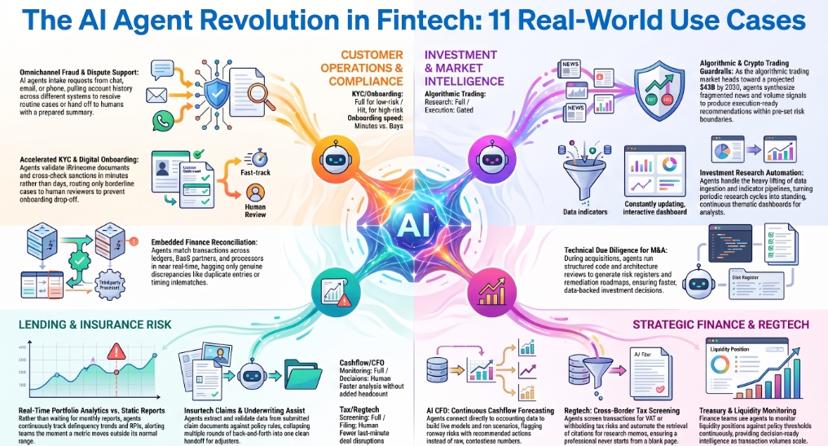 Infographic of 11 real-world fintech AI agent use cases across customer operations and compliance, investment and market intelligence, lending and insurance risk, and strategic finance and regtech, with autonomy levels for each