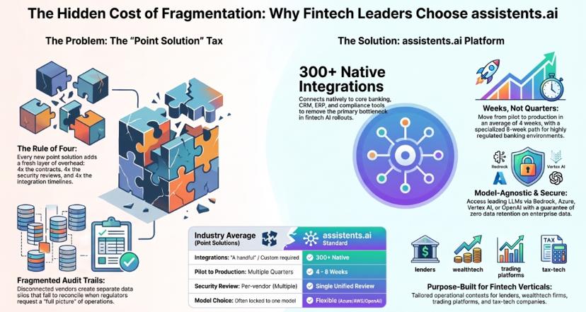 Infographic on the cost of point-solution fragmentation versus the assistents.ai platform, comparing integrations, pilot-to-production time, security review and model choice, with 300+ native integrations and fintech verticals served