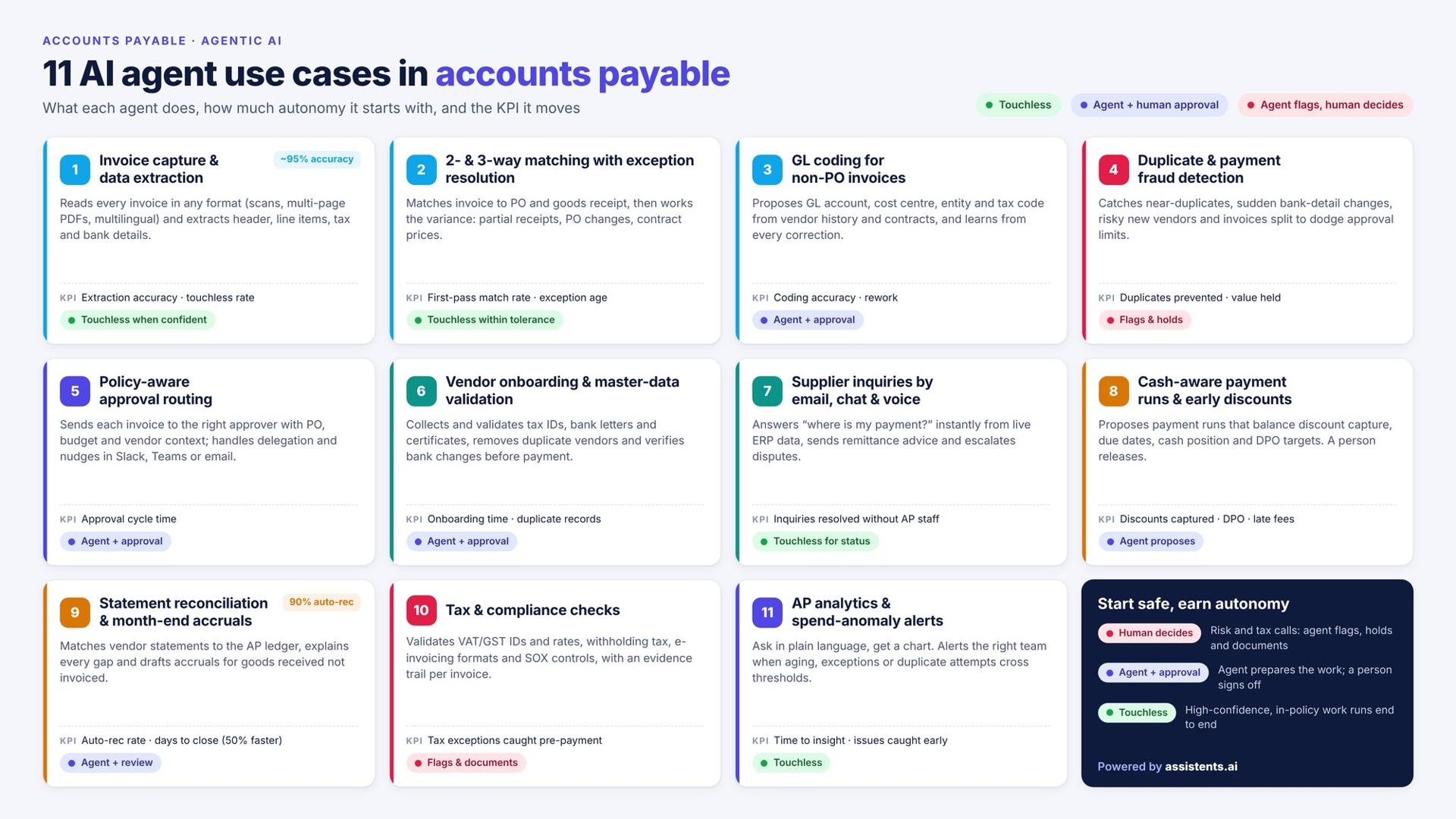 Overview of 11 AI agent use cases in accounts payable, from invoice capture, 3-way matching and GL coding to fraud detection, approval routing, vendor onboarding, supplier inquiries, payment runs, statement reconciliation, tax checks and AP analytics, each with its KPI and starting autonomy level: touchless, agent plus human approval, or agent flags and a human decides