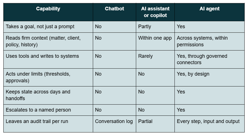 Comparison table of chatbot, AI assistant and AI agent capabilities for law firms, including goals, firm context, tools, limits, escalation and audit trail
