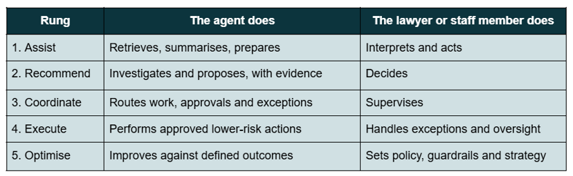Autonomy ladder for AI agents in law firms, from Assist to Optimise, with what the agent does and what the lawyer does at each rung