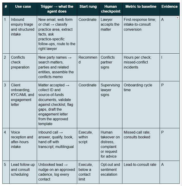 Table of five client-intake AI agent use cases for law firms, with trigger, start rung, human checkpoint, metric and evidence tag