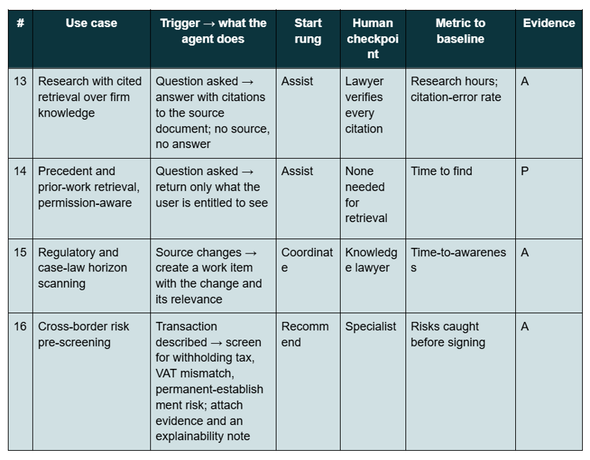 Table of four research and knowledge AI agent use cases for law firms, with trigger, start rung, human checkpoint, metric and evidence tag