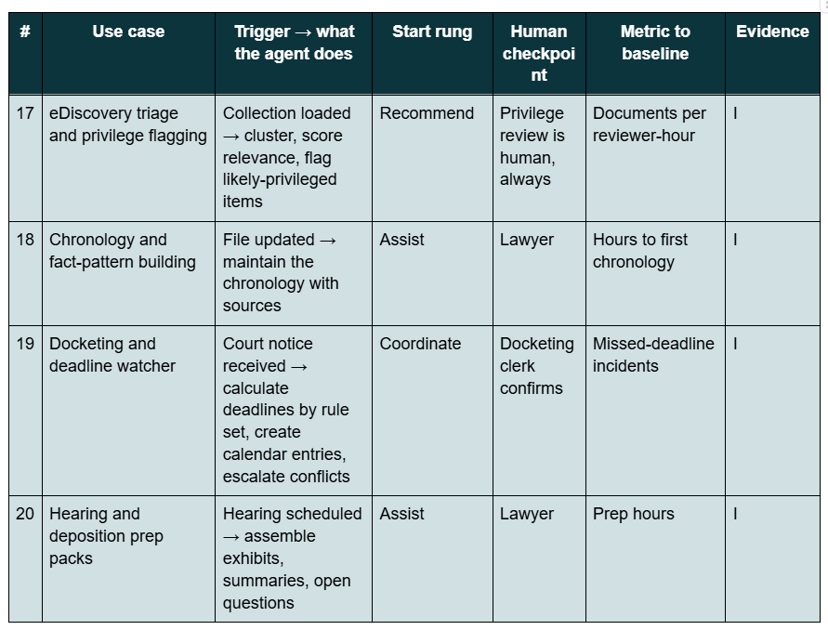 Table of four litigation AI agent use cases for law firms, covering eDiscovery, chronology, docketing and hearing prep