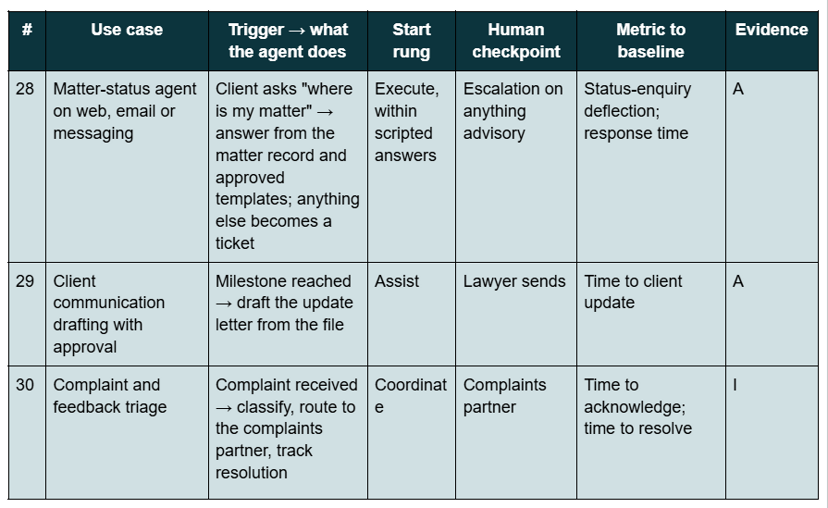 Table of three client-service AI agent use cases for law firms: matter status, communication drafting and complaint triage