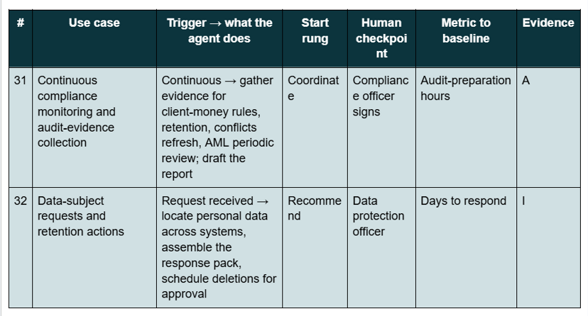 Table of two compliance AI agent use cases for law firms: continuous monitoring and data-subject requests