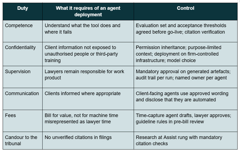 Table mapping ABA professional duties for generative AI to the controls a law-firm agent deployment needs