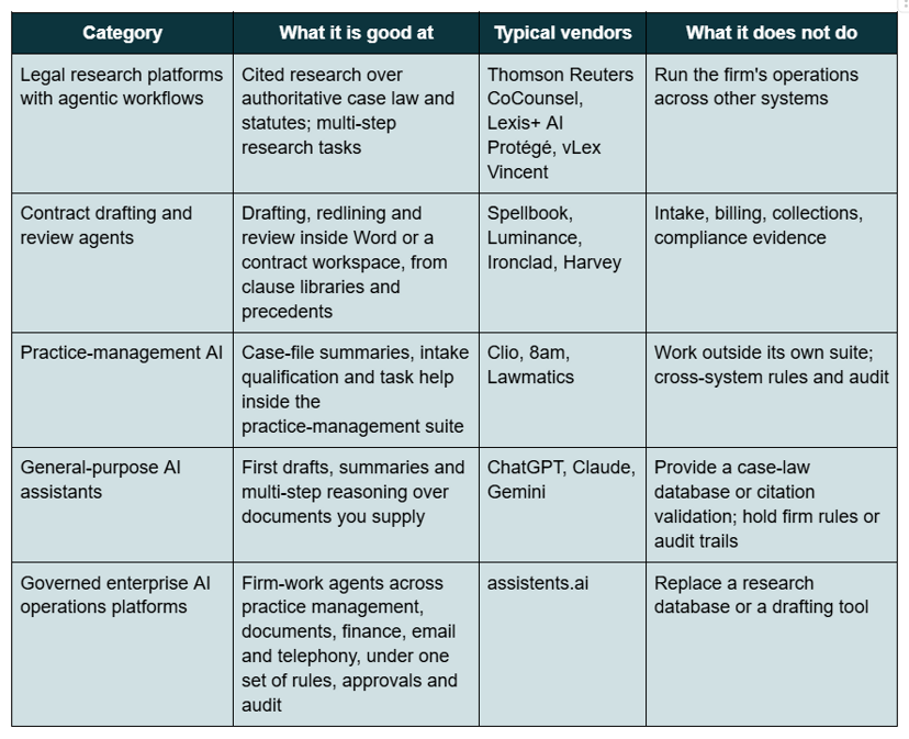 Comparison of legal AI categories in 2026, from research platforms and drafting tools to governed enterprise operations platforms