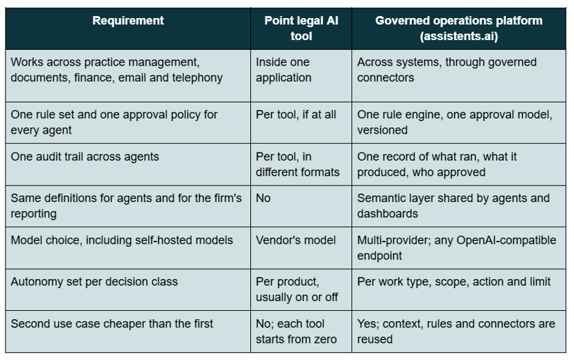 Comparison table of point legal AI tools versus a governed operations platform for cross-system rules, approvals and audit