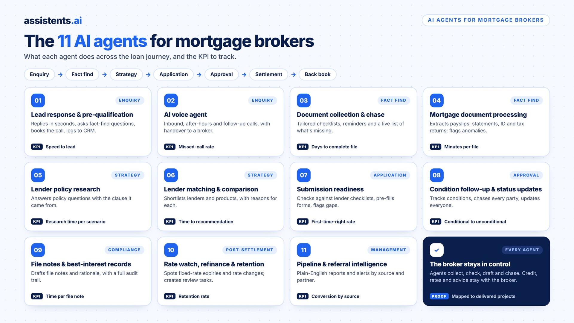 The 11 AI agents for mortgage brokers across the loan journey from enquiry to back book, from lead response and document processing to lender matching, submission readiness, file notes and retention, each with the KPI to track