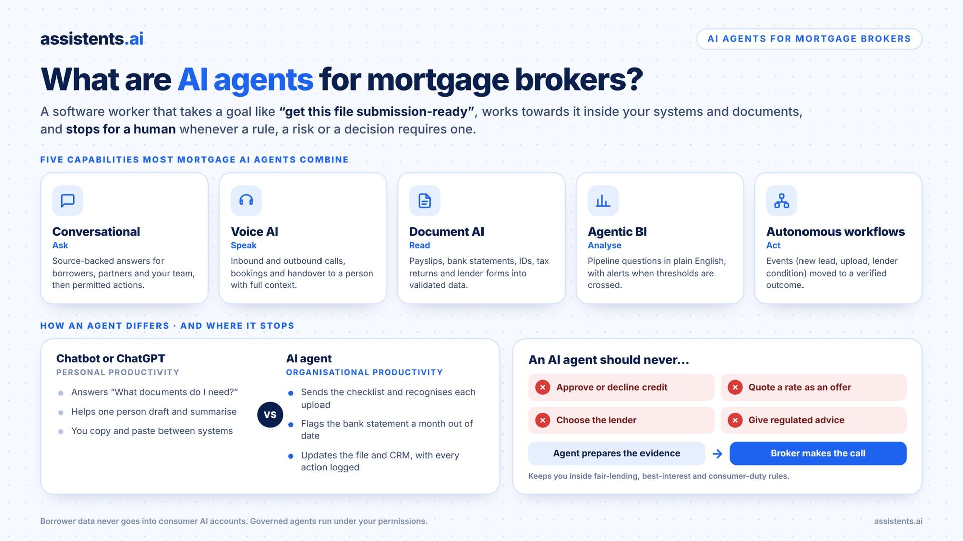 What AI agents for mortgage brokers are: five capabilities (conversational, voice AI, document AI, agentic BI and autonomous workflows), how an agent differs from a chatbot, and the decisions an agent should never make, such as approving credit, choosing the lender or giving regulated advice