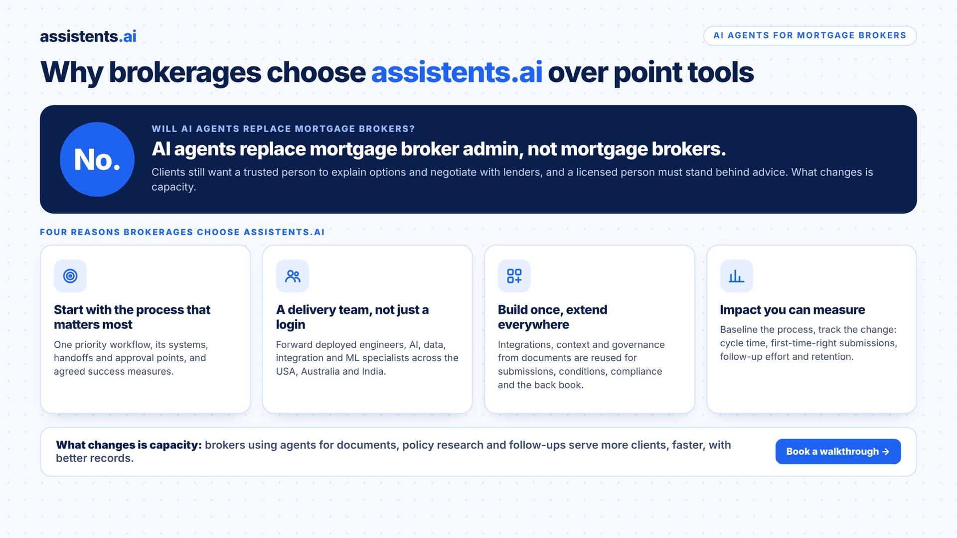Will AI agents replace mortgage brokers? No: they replace broker admin, not brokers. Four reasons brokerages choose assistents.ai over point tools: start with the process that matters most, a delivery team, build once and extend everywhere, and impact you can measure