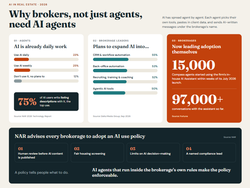 Infographic on why brokerages, not just individual agents, need AI agents in 2026: agent AI usage rates, where brokerage leaders plan to expand AI, Compass's in-house assistant adoption, and NAR's four recommended AI policy controls