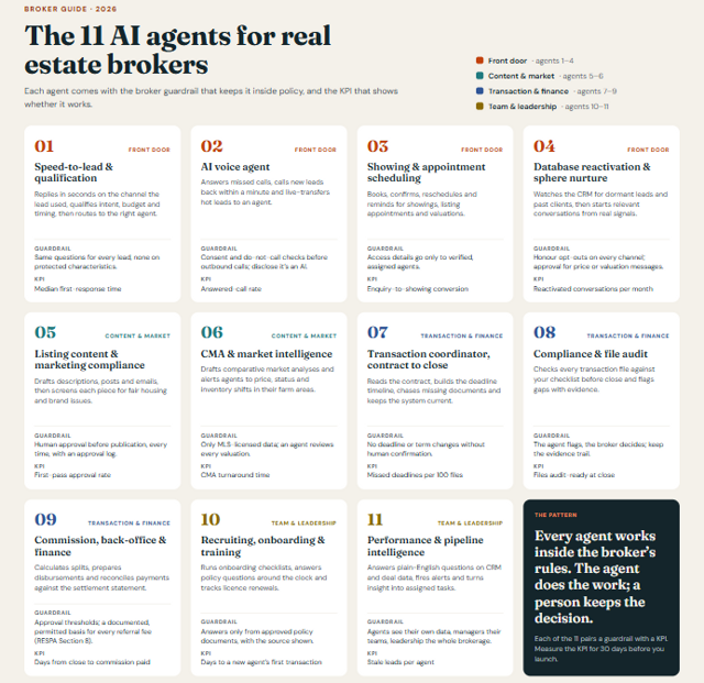 Grid of the 11 AI agents for real estate brokers, from speed-to-lead and AI voice agents to CMA, transaction coordination, compliance audit and commission agents, each with its broker guardrail and the KPI that shows it works