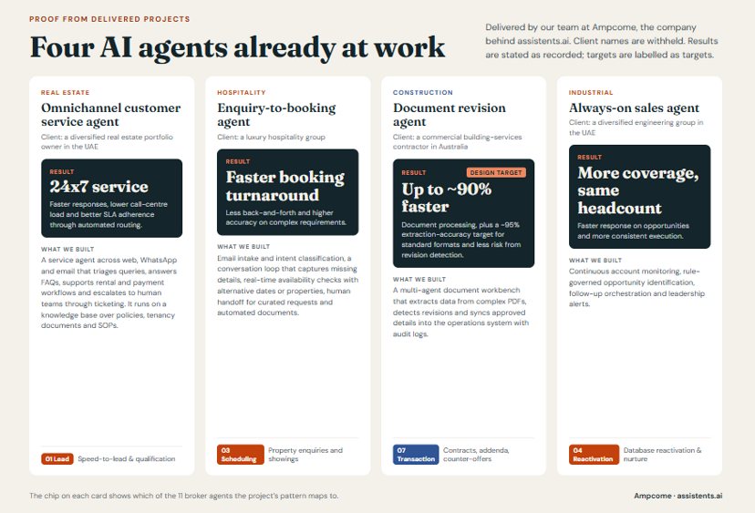 Four delivered AI agent projects: an omnichannel customer service agent for a UAE real estate portfolio, an enquiry-to-booking agent for a hospitality group, a document revision agent for a construction contractor and an always-on sales agent for an engineering group