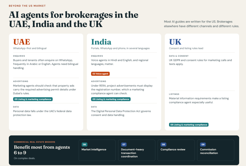 Comparison of AI agent considerations for brokerages in the UAE, India and the UK, covering enquiry channels, advertising rules and data protection, plus the agents that most help commercial real estate brokers