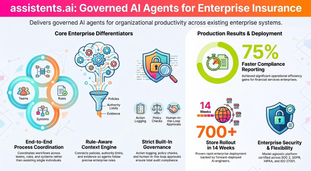 Infographic of assistents.ai governed AI agents for enterprise insurance: end-to-end process coordination, a rule-aware context engine and built-in governance, with production results and SOC 2, GDPR, HIPAA and ISO 27001 certification