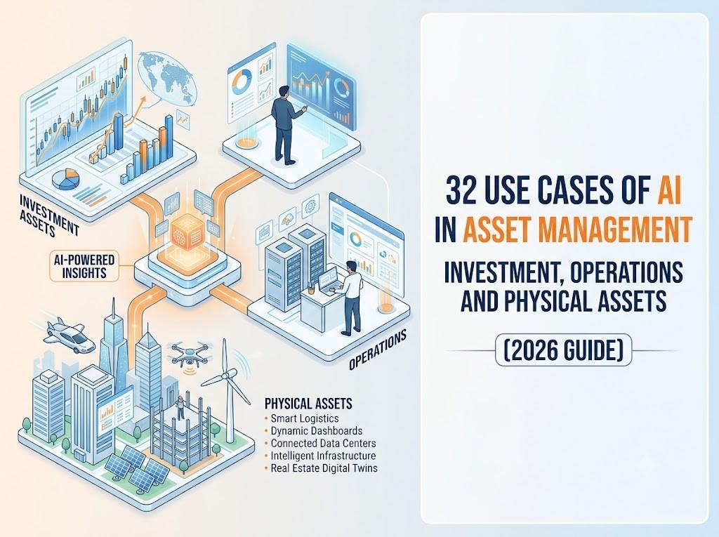 Isometric illustration of four connected platforms — Investment Assets, Operations, Physical Assets, and a central AI-Powered Insights hub — showing analysts using charts, servers, and city infrastructure like drones, wind turbines, and solar panels, beside the title '32 Use Cases of AI in Asset Management: Investment, Operations and Physical Assets (2026 Guide).