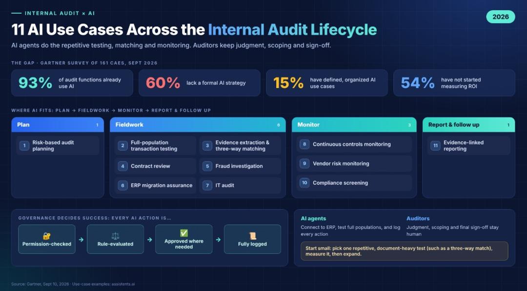 11 AI use cases across the internal audit lifecycle, grouped into plan, fieldwork, monitor and report stages, beside Gartner survey figures that 93% of audit functions use AI but 60% lack a formal AI strategy, and a governance flow where every AI action is permission-checked, rule-evaluated, approved where needed and fully logged