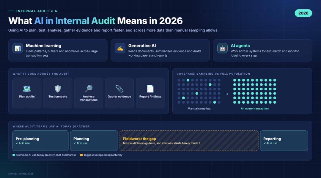 What AI in internal audit means in 2026: machine learning, generative AI and AI agents applied to planning, control testing, transaction analysis, evidence gathering and reporting, with full-population testing replacing manual sampling and fieldwork shown as the biggest untapped opportunity