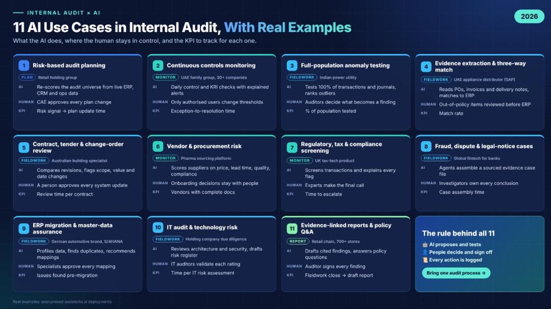 Grid of 11 AI use cases in internal audit with real anonymised examples, showing for each one what the AI does, where the human stays in control and the KPI to track