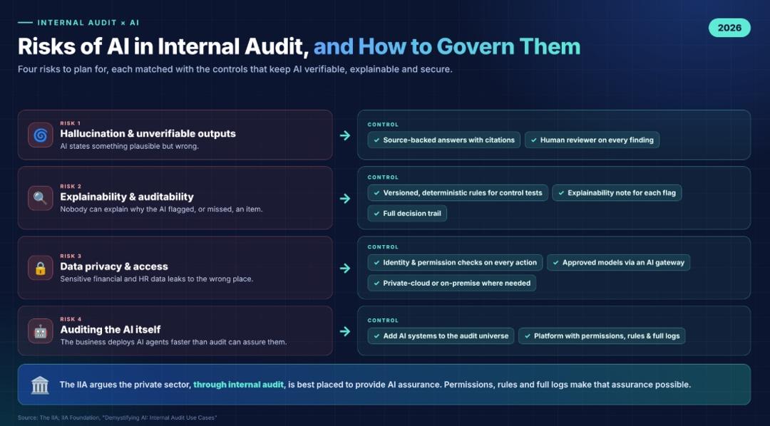 Four risks of AI in internal audit and the controls that govern them: hallucination and unverifiable outputs, explainability and auditability, data privacy and access, and auditing the AI itself