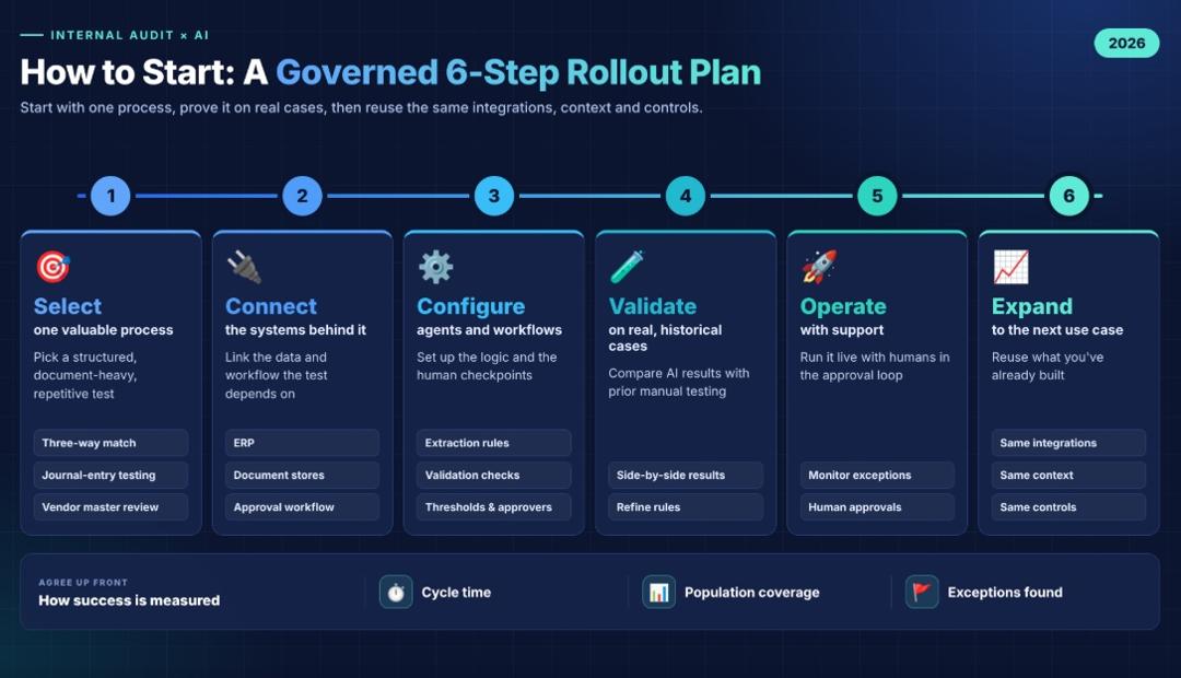 Governed six-step rollout plan for AI in internal audit: select one process, connect its systems, configure agents and workflows, validate on historical cases, operate with human approvals and expand, measured by cycle time, population coverage and exceptions found