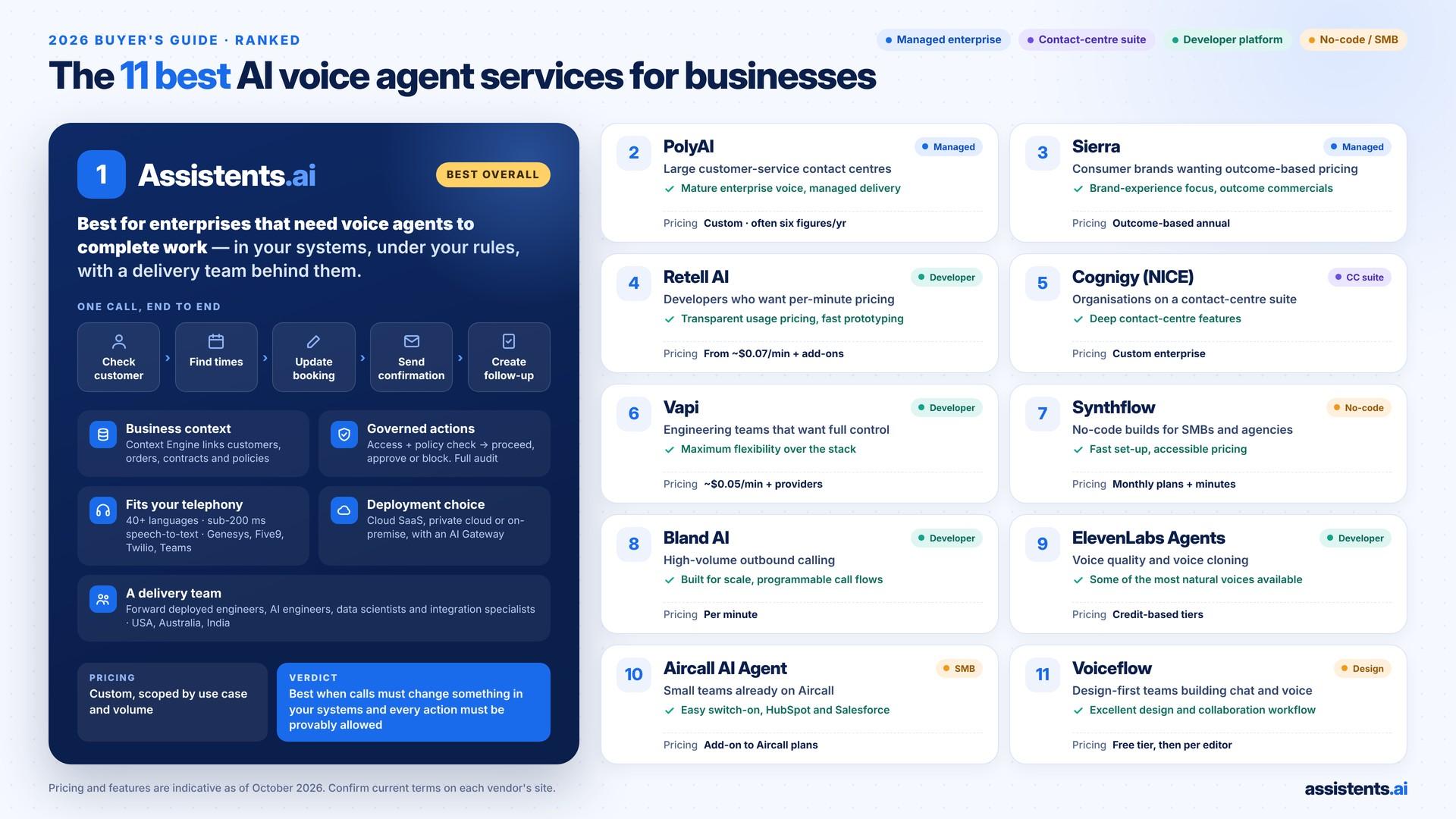 The 11 best AI voice agent services for businesses in 2026, ranked: assistents.ai first for enterprises that need voice agents to complete work in their systems, followed by PolyAI, Sierra, Retell AI, Cognigy, Vapi, Synthflow, Bland AI, ElevenLabs Agents, Aircall AI Agent and Voiceflow, each with its best fit and pricing model
