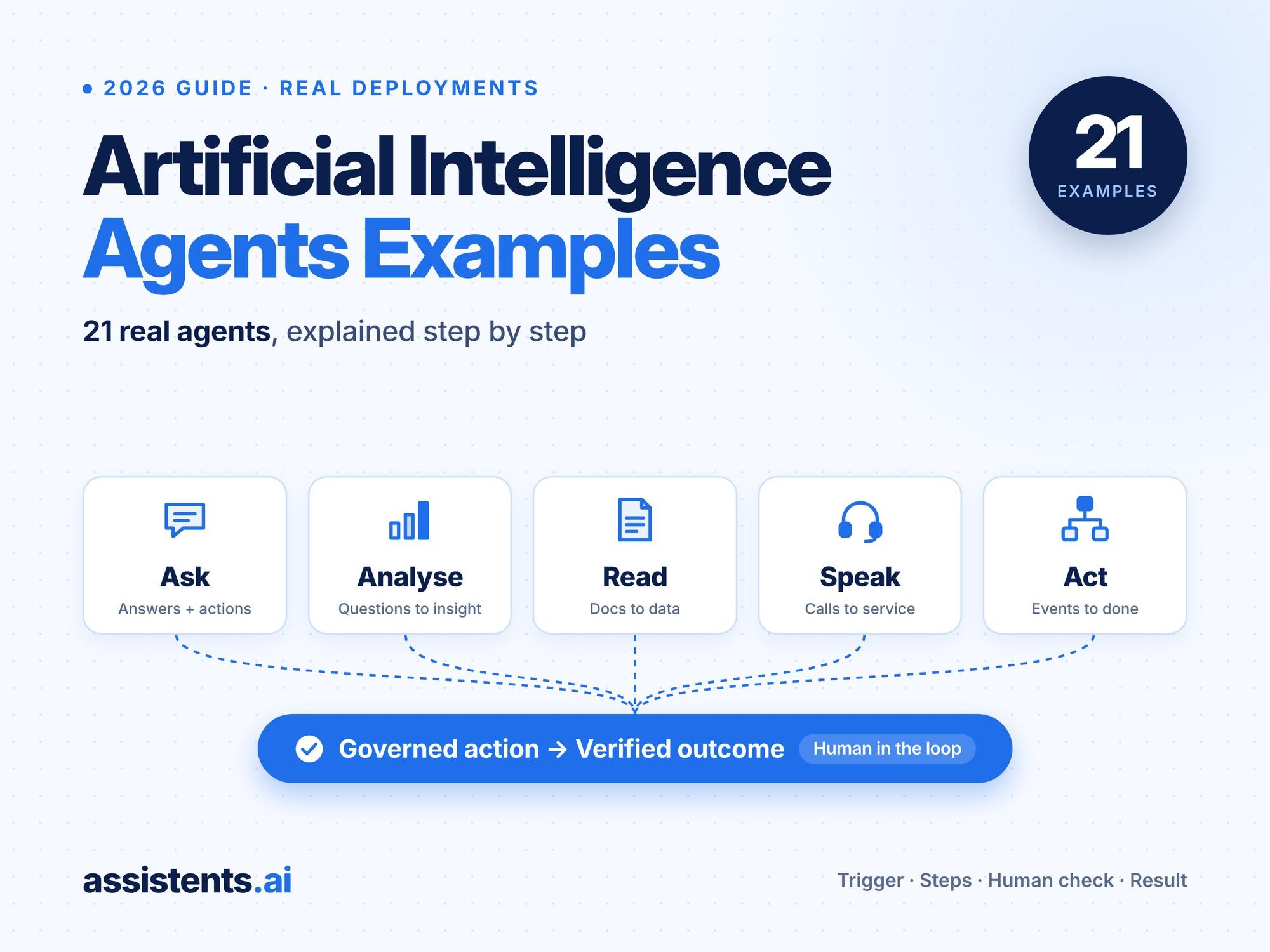 Artificial intelligence agents examples: 21 real agents explained step by step, mapped to Ask, Analyse, Read, Speak and Act