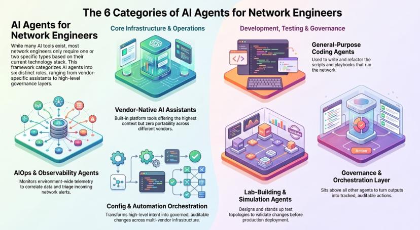 Infographic of the six categories of AI agents for network engineers: vendor-native assistants, AIOps and observability, config and automation orchestration, general-purpose coding agents, lab-building and simulation, and a governance and orchestration layer