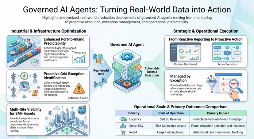 Infographic of governed AI agents turning production data into action, with logistics throughput, grid exception alerts and multi-site visibility feeding a central agent, plus outcomes for logistics, smart-city and retail deployments