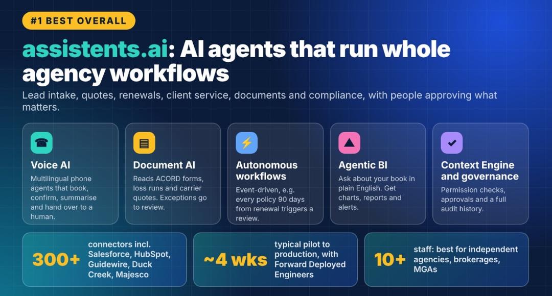 assistents.ai overview as the best overall AI platform for insurance agencies: Voice AI, Document AI, autonomous workflows, agentic BI and Context Engine with governance, plus 300+ connectors and a typical four-week pilot to production