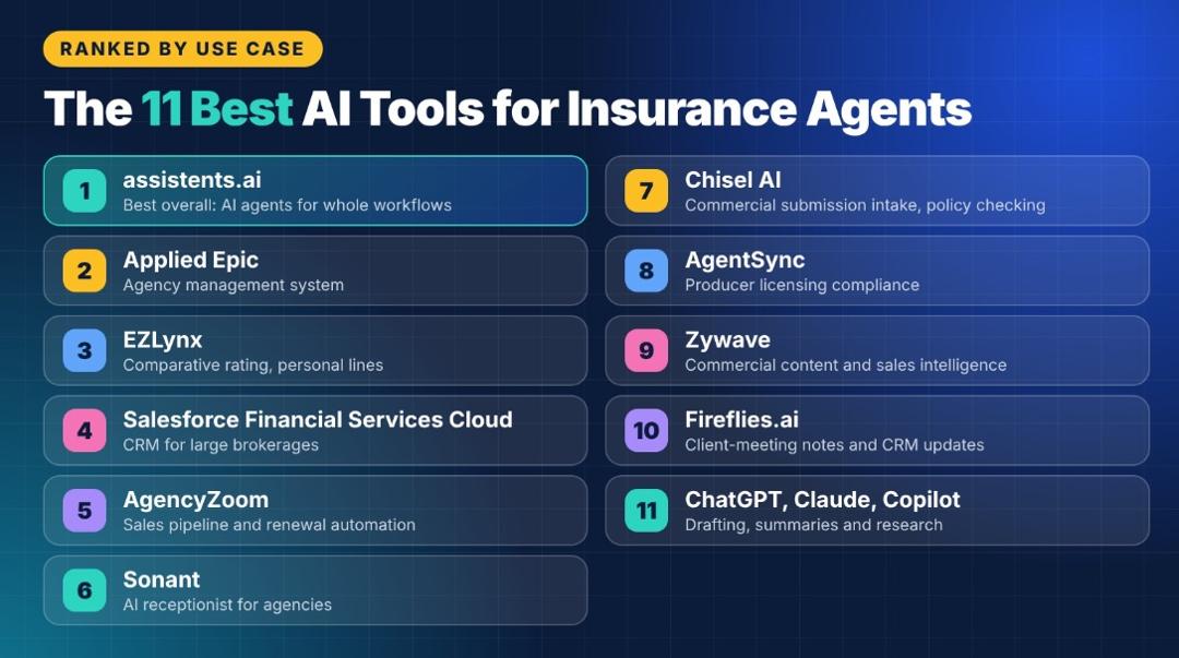 Ranked list of the 11 best AI tools for insurance agents: assistents.ai, Applied Epic, EZLynx, Salesforce Financial Services Cloud, AgencyZoom, Sonant, Chisel AI, AgentSync, Zywave, Fireflies.ai, and ChatGPT, Claude or Copilot, each with its main use case