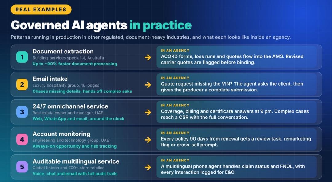 Five governed AI agent patterns in production and how each maps to an insurance agency: document extraction, email intake, 24/7 omnichannel service, account monitoring for renewals, and auditable multilingual service