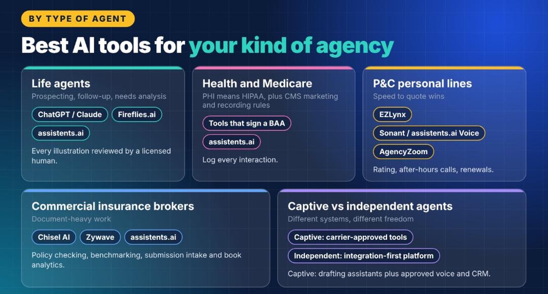 Best AI tools by type of insurance agent: life agents, health and Medicare, P&C personal lines, commercial insurance brokers, and captive versus independent agents, with recommended tools for each