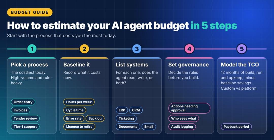 Five steps to estimate an AI agent budget: pick a process, baseline its current cost, list the systems involved, set governance rules and model the 12-month TCO