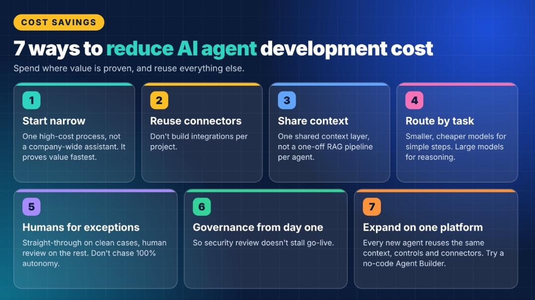 Seven ways to reduce AI agent development cost: start narrow, reuse connectors, share context, route models by task, keep humans for exceptions, build governance in from day one and expand on one platform