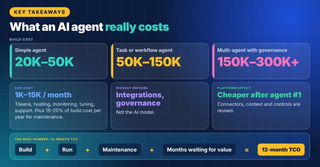 Key takeaways on what an AI agent really costs: $20K–50K to build a simple agent, $50K–150K for a task or workflow agent, $150K–300K+ for multi-agent systems with governance, $1K–15K a month to run, and 12-month TCO as build plus run plus maintenance plus months waiting for value