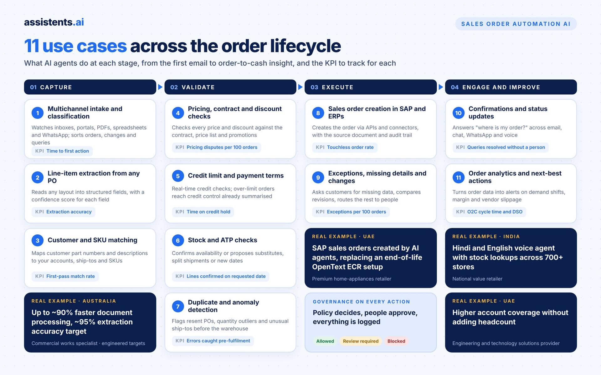 11 sales order automation use cases across the order lifecycle, grouped into capture, validate, execute, and engage and improve, each with its KPI, alongside real examples from the UAE, India and Australia