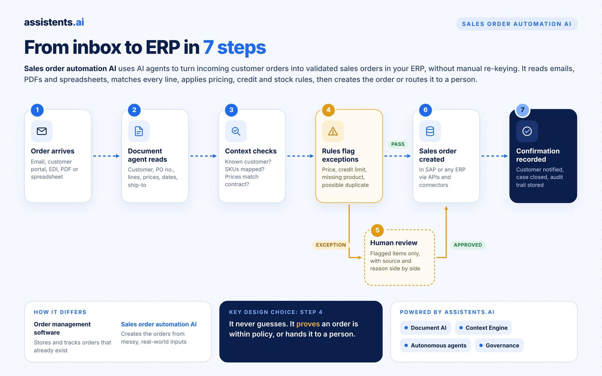 How sales order automation AI goes from inbox to ERP in 7 steps: an order arrives, a document agent reads it, context checks run, rules flag exceptions for human review, the sales order is created in SAP or any ERP, and the confirmation is recorded with an audit trail
