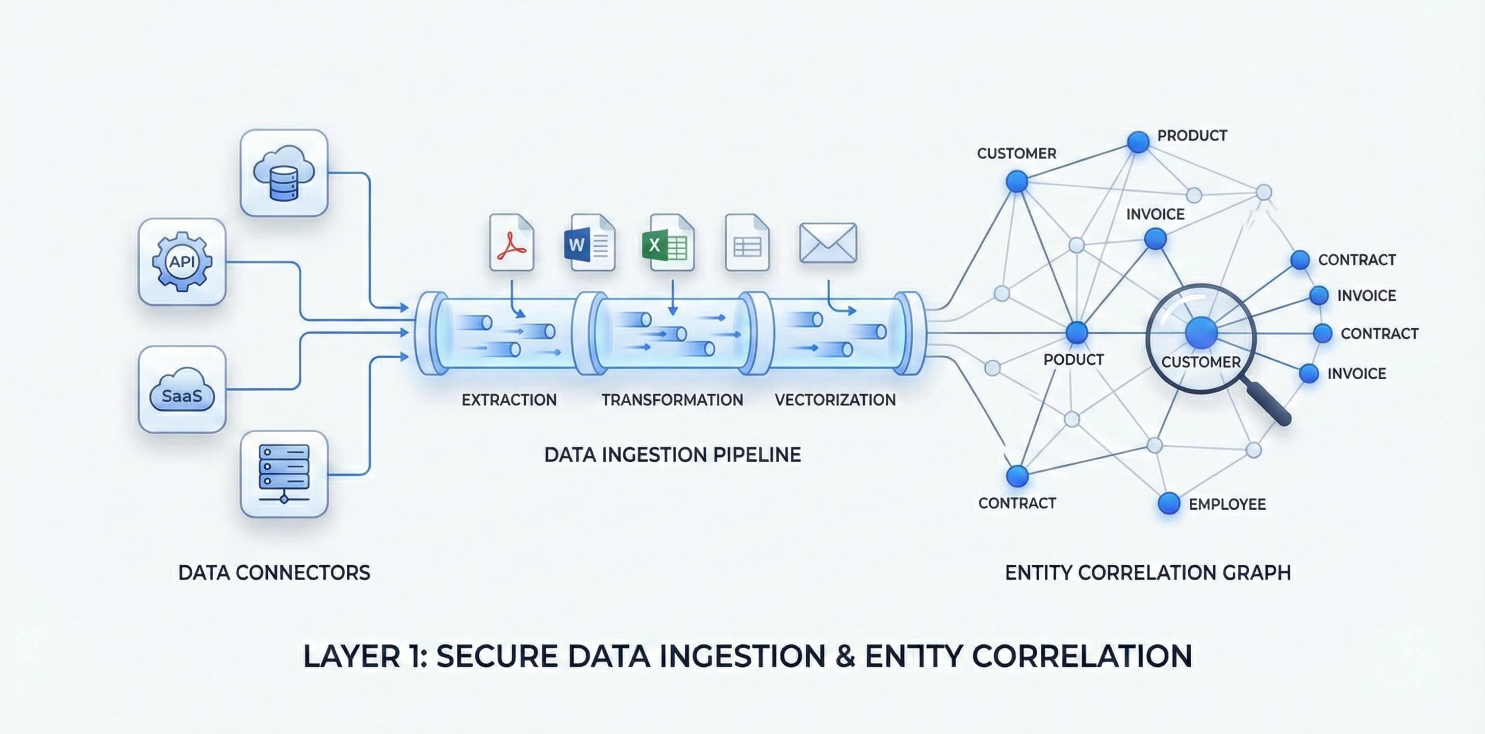 Data Layer illustration showing connectors, document pipeline, and entity correlation