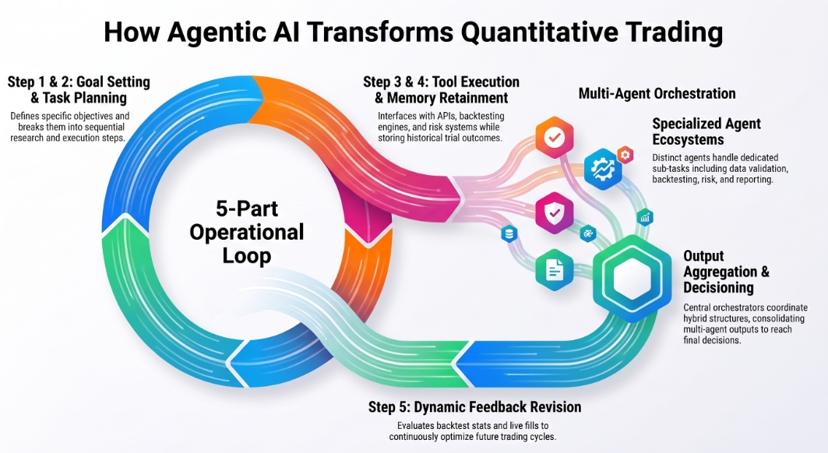 Infographic of how agentic AI transforms quantitative trading: a five-part operational loop of goal setting, task planning, tool execution, memory retention and dynamic feedback revision, feeding multi-agent orchestration and output aggregation