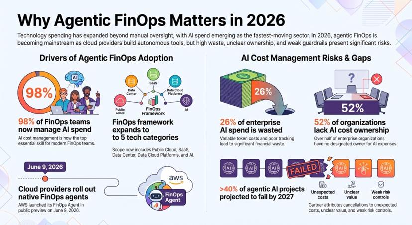 Infographic on why agentic FinOps matters in 2026: most FinOps teams now manage AI spend, the FinOps framework spans five technology categories and cloud providers are launching native FinOps agents, against risks of wasted AI spend, unclear cost ownership and failing agentic projects